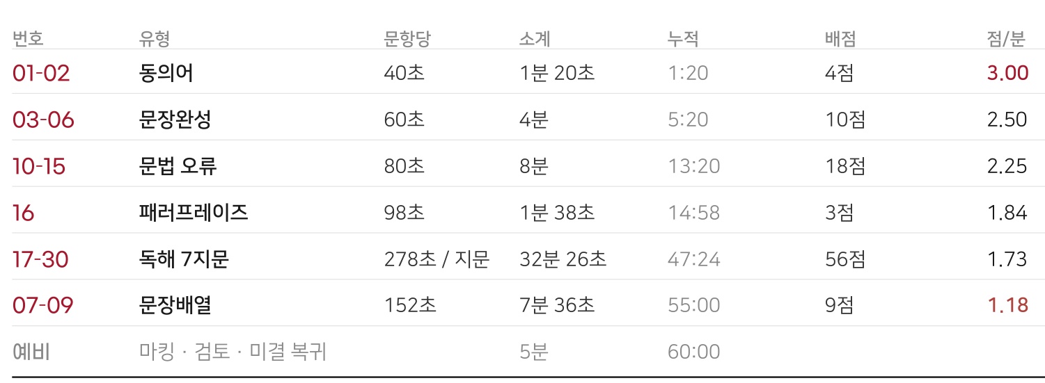 유형별 문항당 시간과 누적 시간, 배점 대비 효율 표