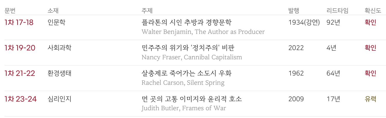 지문의 저자, 저작, 주제와 출처 확신도를 정리한 표