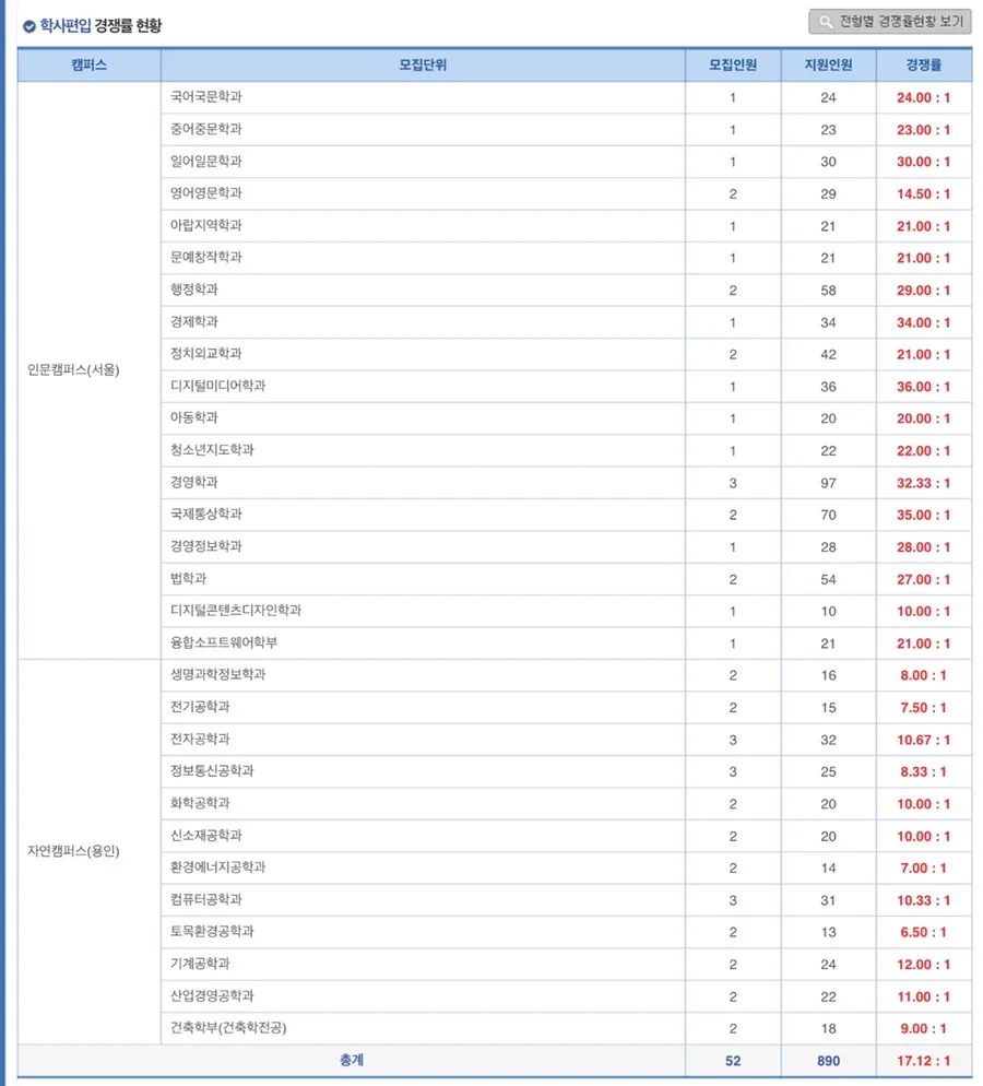 명지대 편입 경쟁률 - [명지대학교 편입 경쟁률 3개년 분석] - 튜나