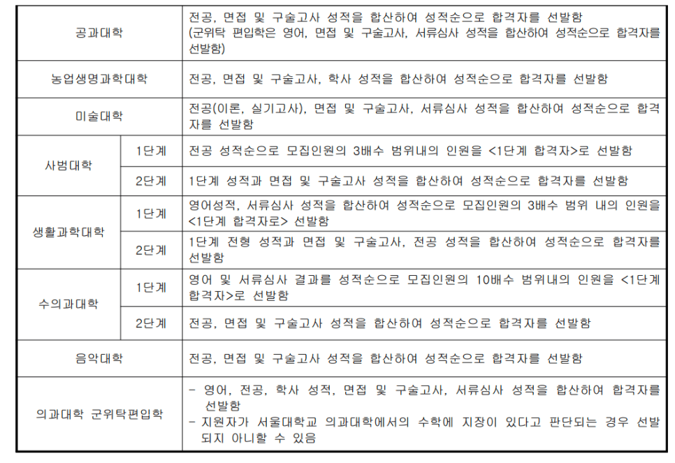 서울대편입, 모집인원 및 21학년도 변경사항 [서울대학교 편입] - 튜나