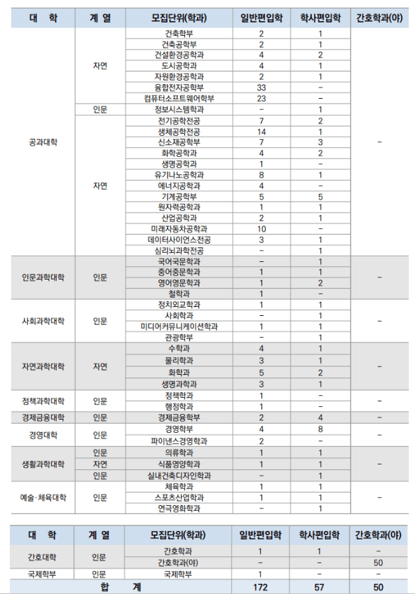한양대 편입 2023 모집요강 한눈에 보자! - 튜나편입 한양대 편입 2023 모집요강 한눈에 보자! - 튜나편입