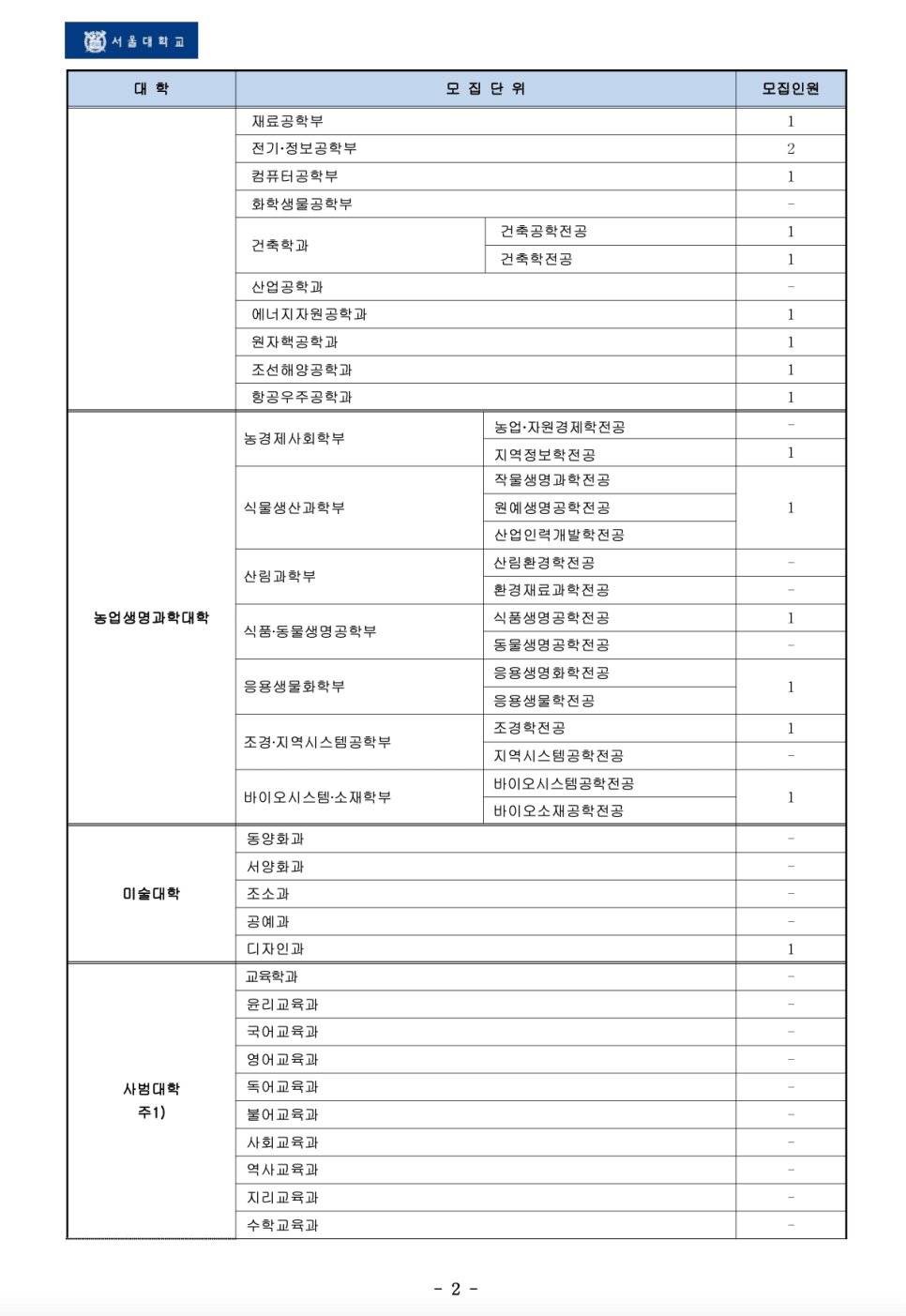 서울대 편입요강 2023학년도