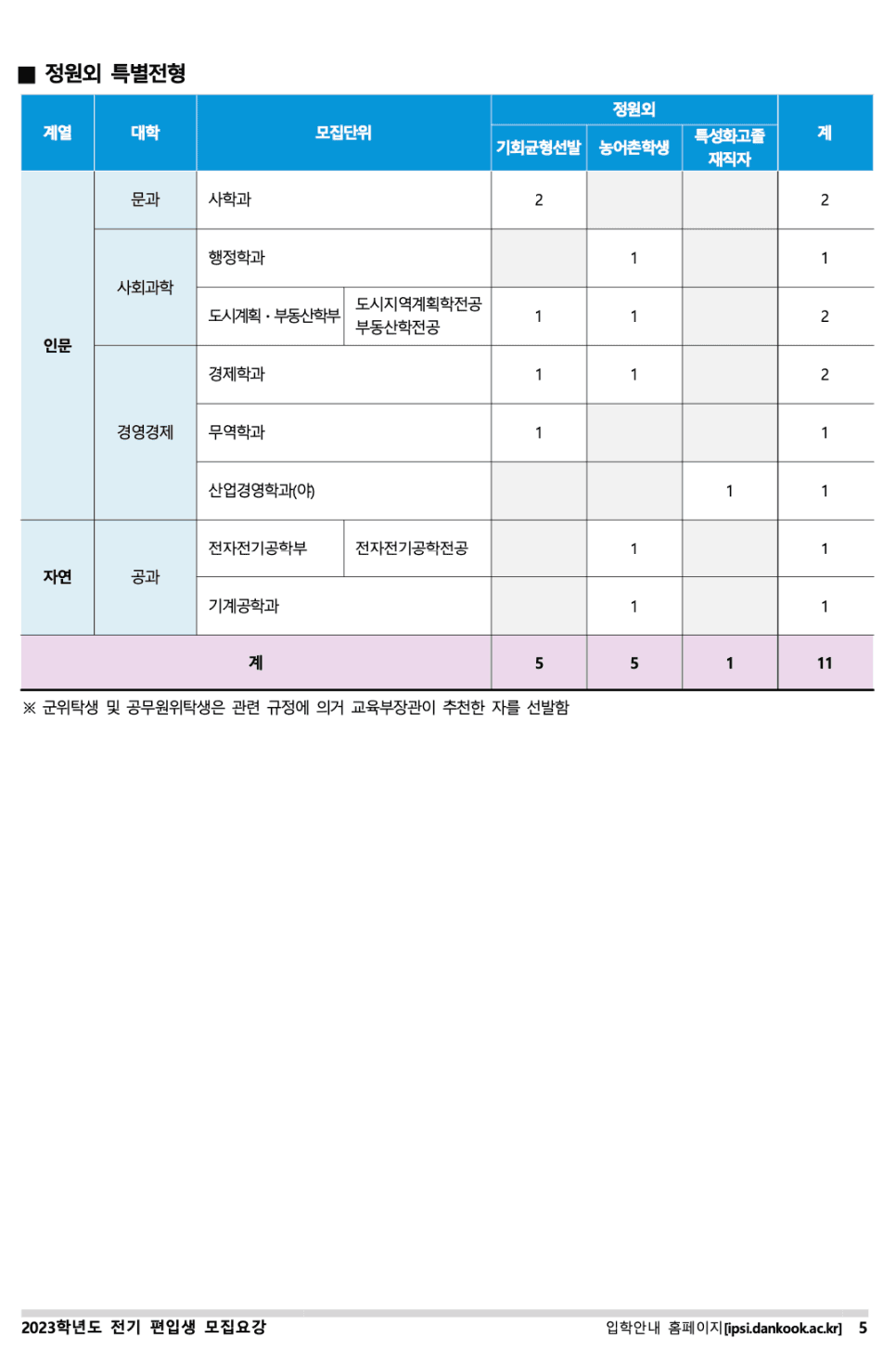 단국대 편입요강 2023 살펴봐요! [파일첨부] · 8 [서류 제출] · 자료 이미지 6
