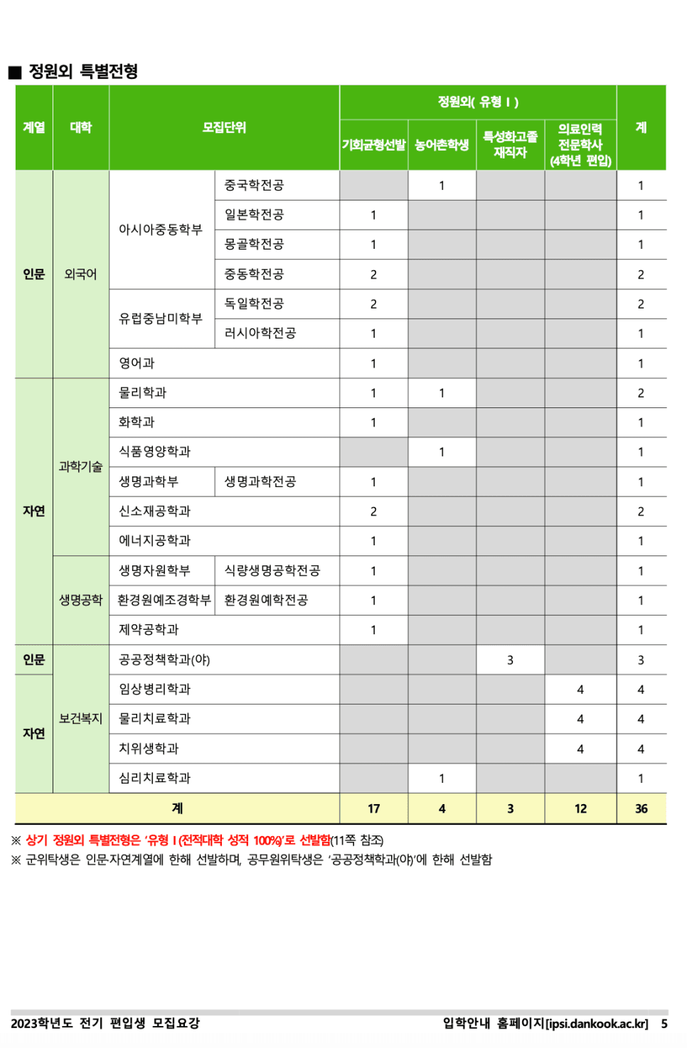 단국대 천안 편입요강 2023 살펴봐요! [파일첨부] · 자료 이미지 7