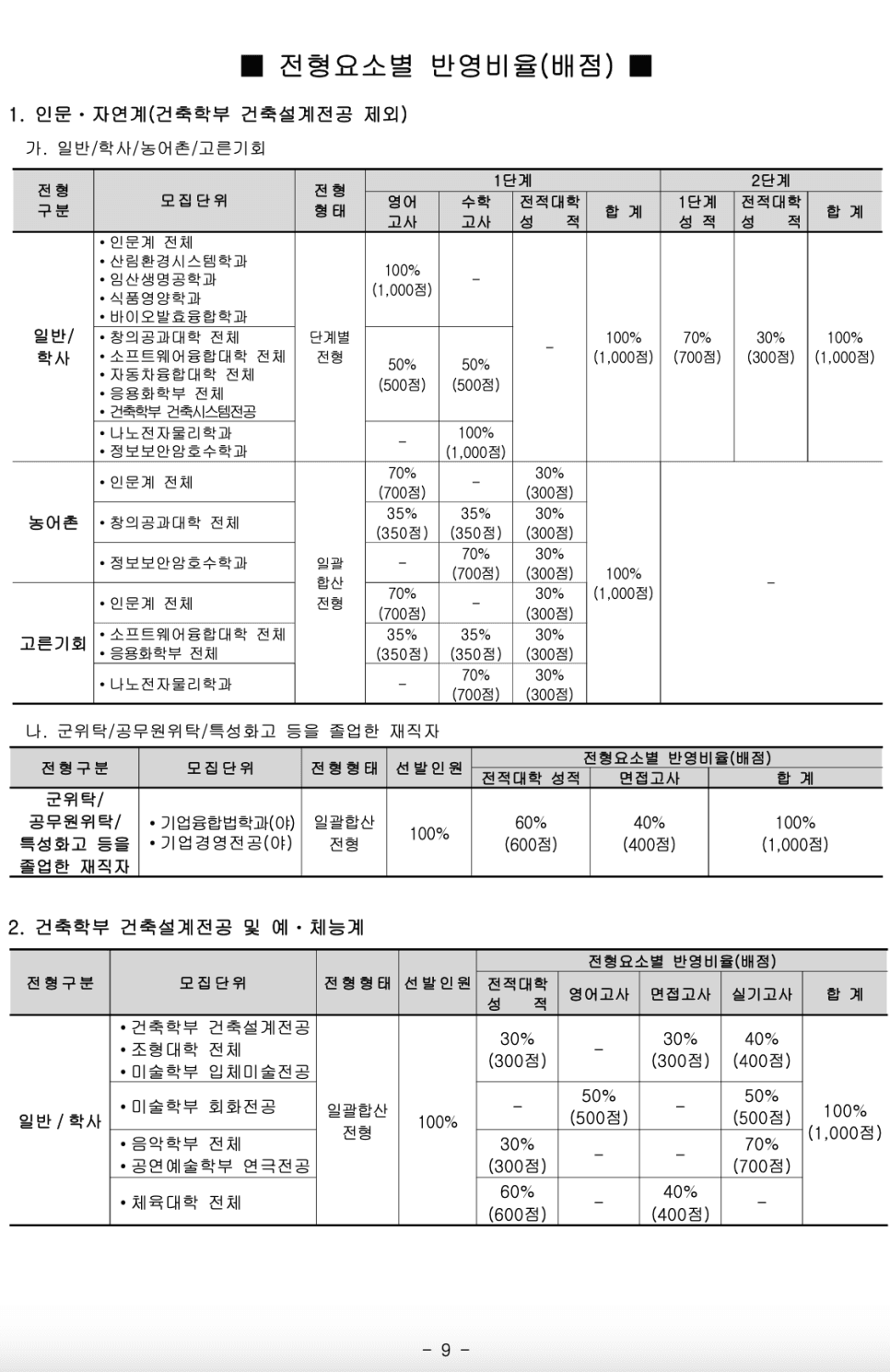 2023학년도 국민대 편입요강 알아봐요! · 9. [서류 제출] · 자료 이미지 10