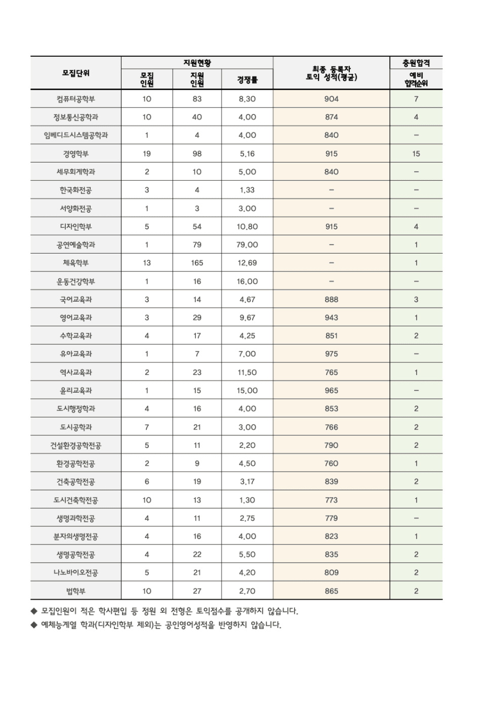 2022 인천대 편입 커트라인 한눈에 보기! · 자료 이미지 2