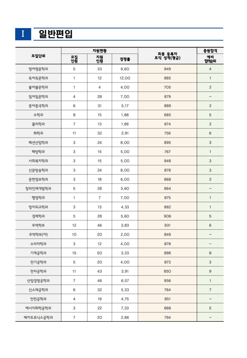 2022 인천대 편입 커트라인 한눈에 보기! · 자료 이미지 1