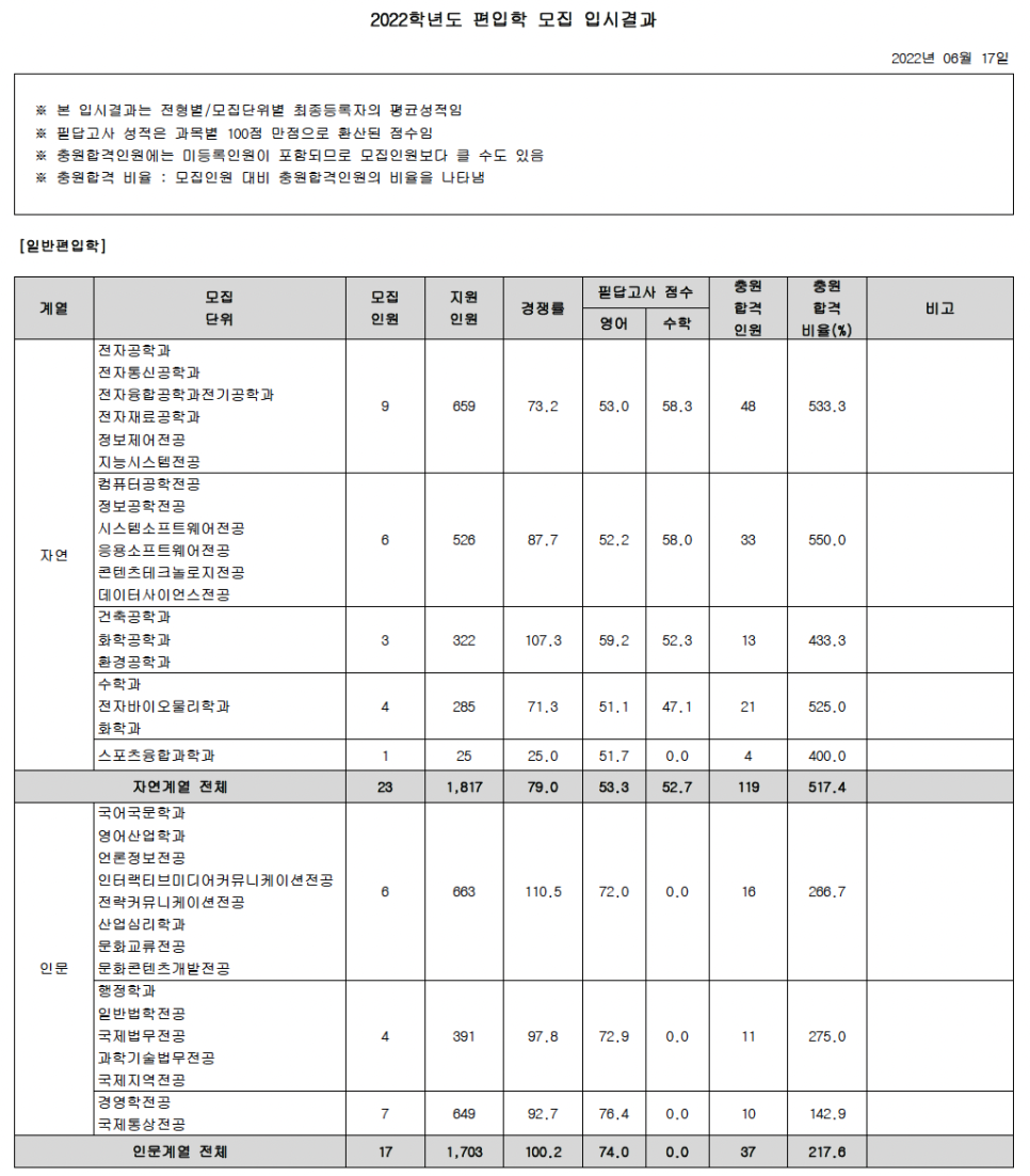 2022 광운대 편입 커트라인 한눈에 보기! - 튜나