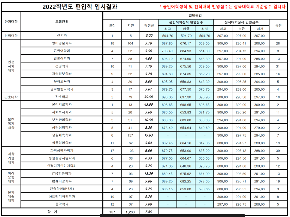 2022 삼육대 편입 커트라인 한눈에 보기! · 자료 이미지 2