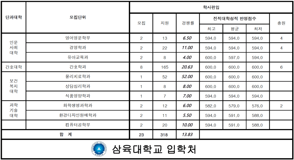 2022 삼육대 편입 커트라인 한눈에 보기! · 자료 이미지 3