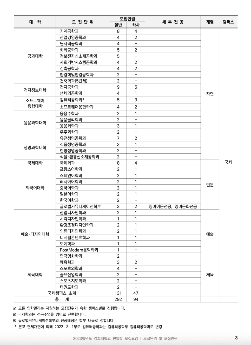 2023년 경희대 편입요강 한눈에 보기! · [제출 서류] · 자료 이미지 5