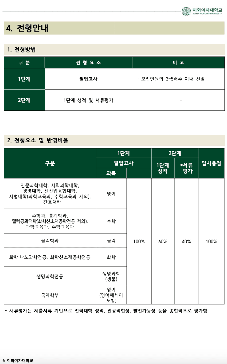 이화여대 편입요강 2023 알아봐요! · [모집 인원 및 경쟁률] · 자료 이미지 6