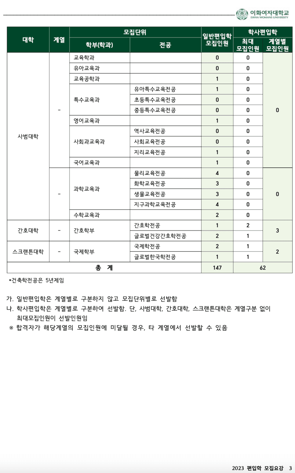 이화여대 편입요강 2023 알아봐요! · [모집 인원 및 경쟁률] · 자료 이미지 3