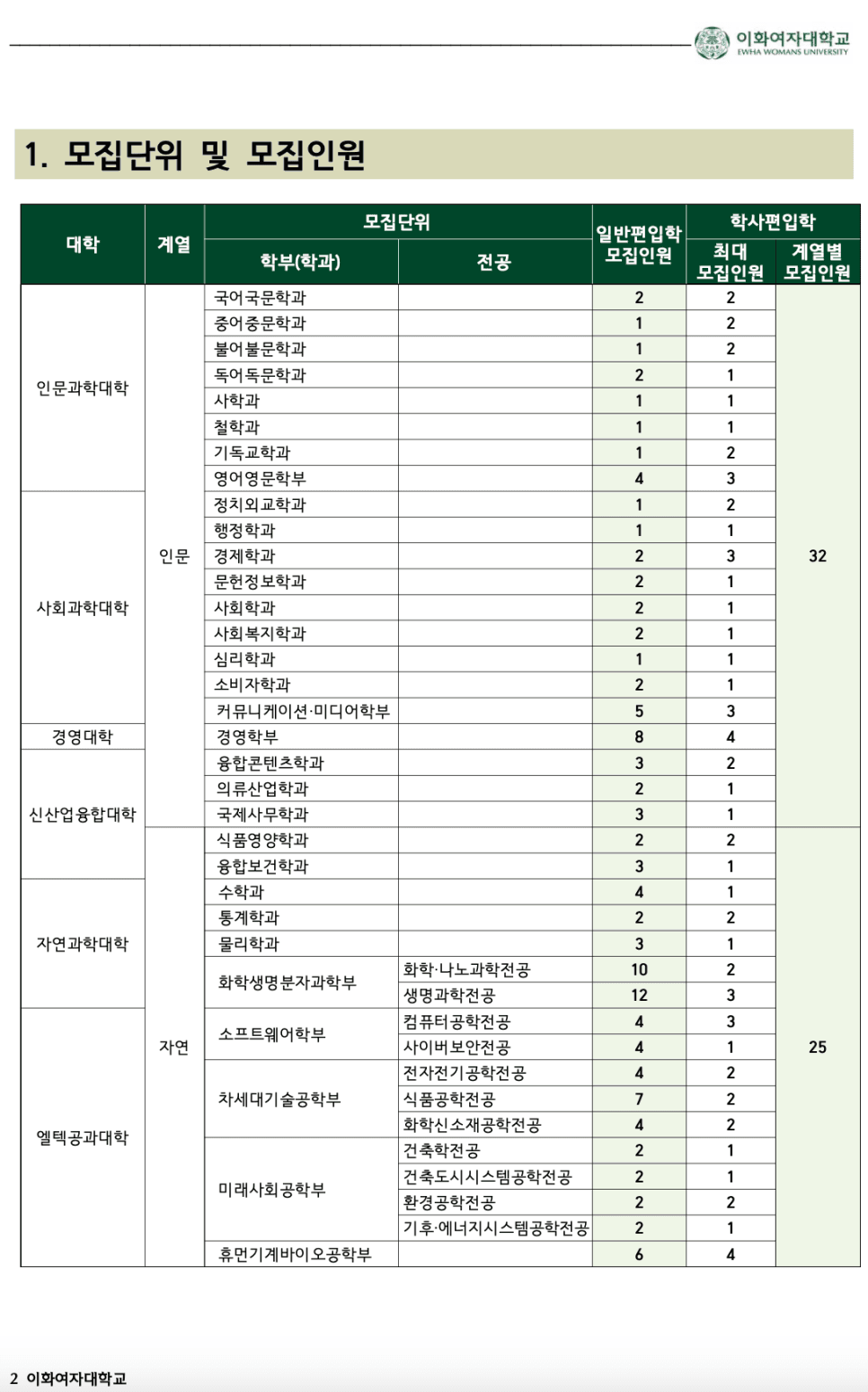 이화여대 편입요강 2023 알아봐요! · [모집 인원 및 경쟁률] · 자료 이미지 2