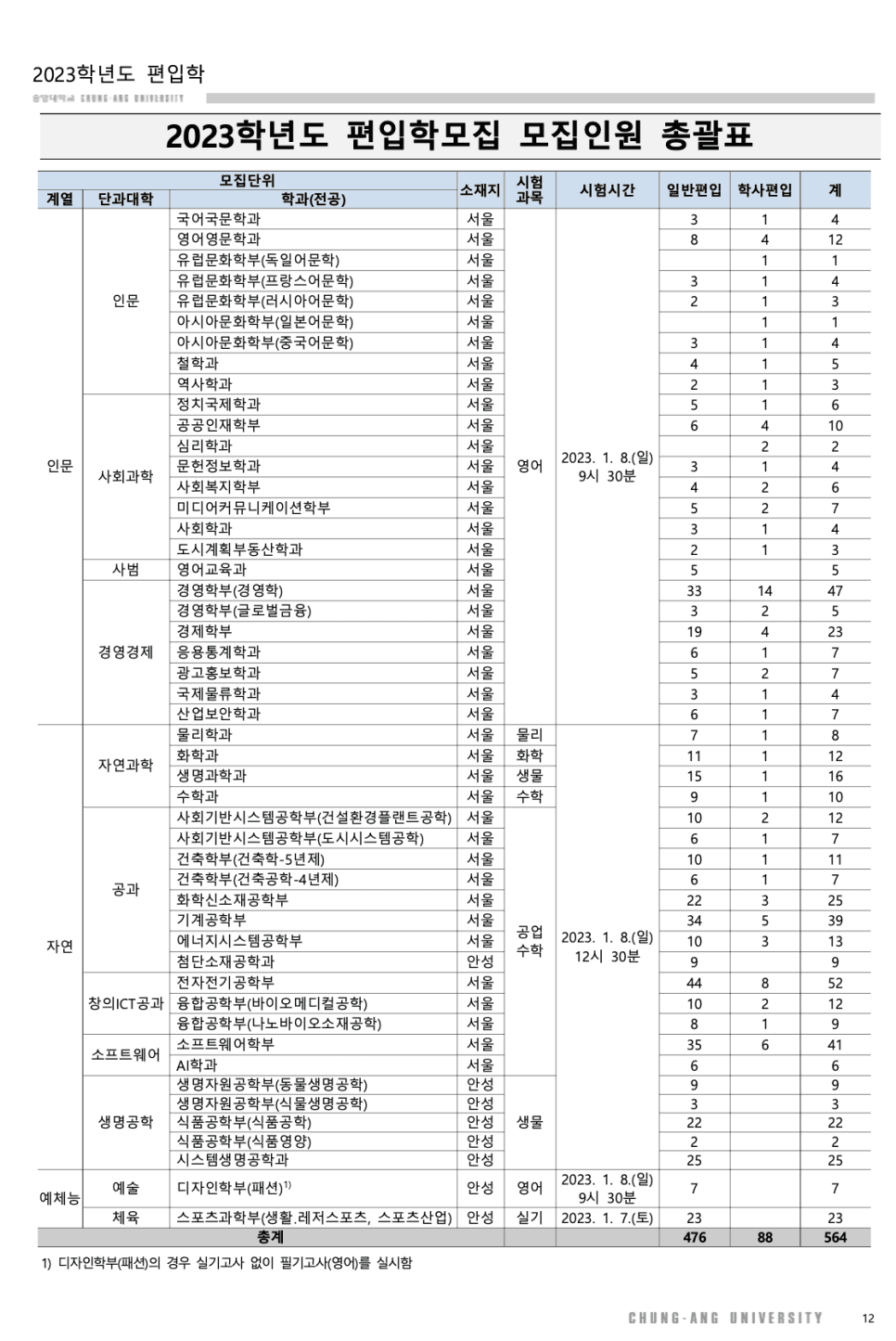 2023 중앙대 편입요강 한눈에 보기! · [모집 인원] · 자료 이미지 5