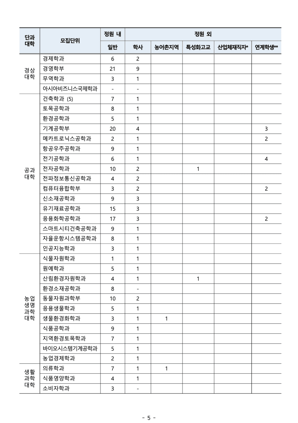 2023 충남대 편입요강 한눈에 보기! · 자료 이미지 7
