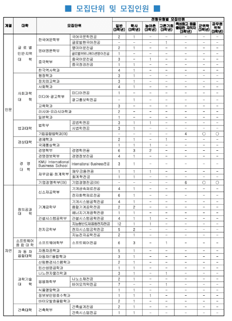 국민대 편입