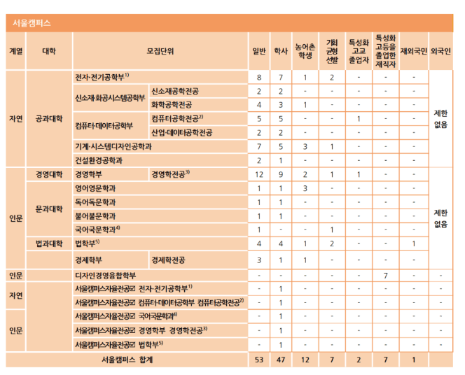 홍익대 편입요강