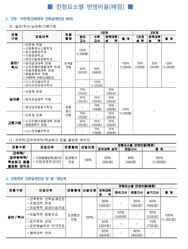국민대 편입