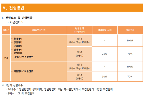 홍익대 편입요강
