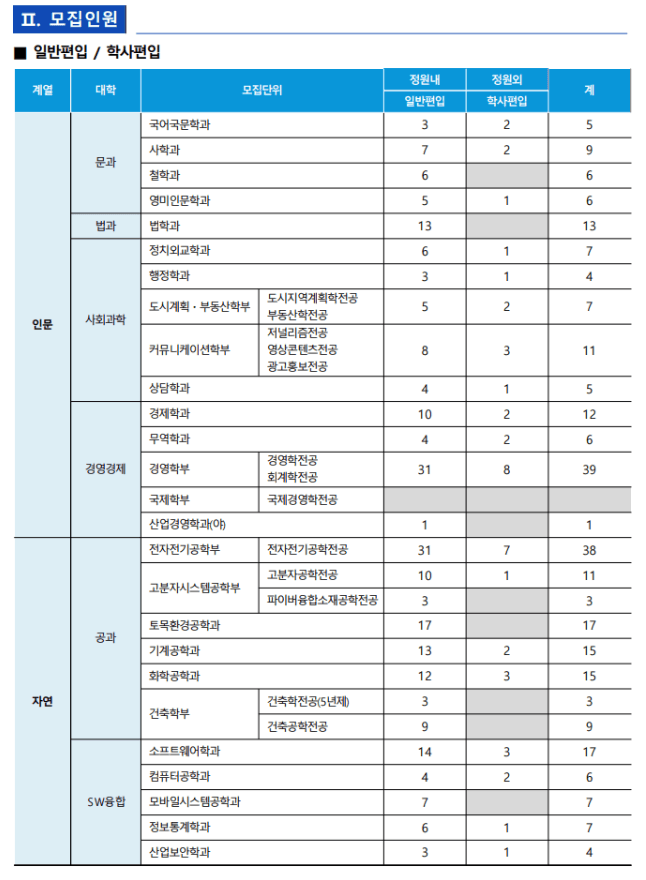단국대 편입요강