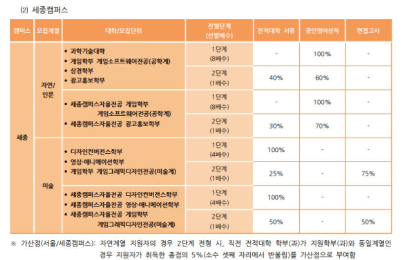 홍익대 편입요강