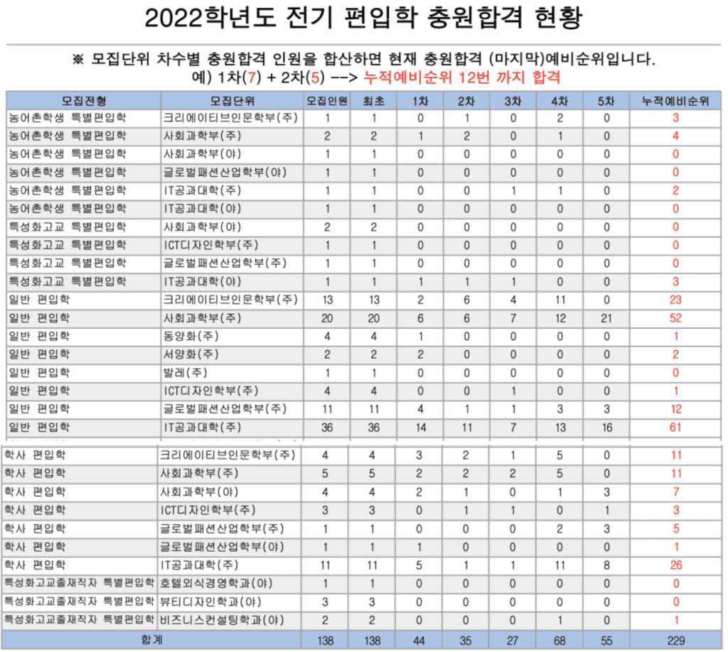 2022학년도 한성대 추가합격 충원현황