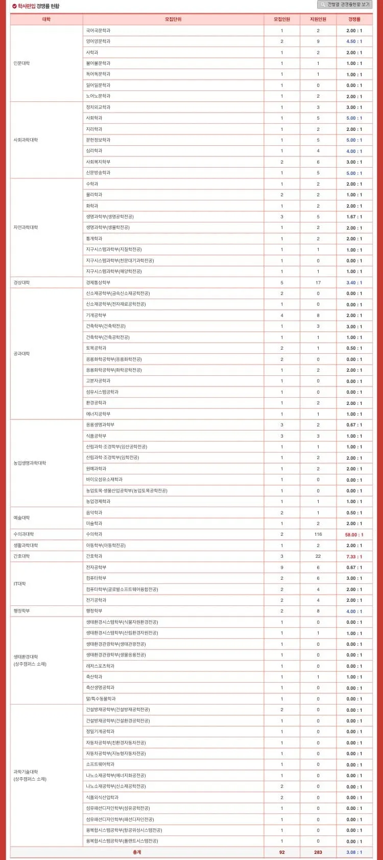 2022년 경북대 편입 경쟁률