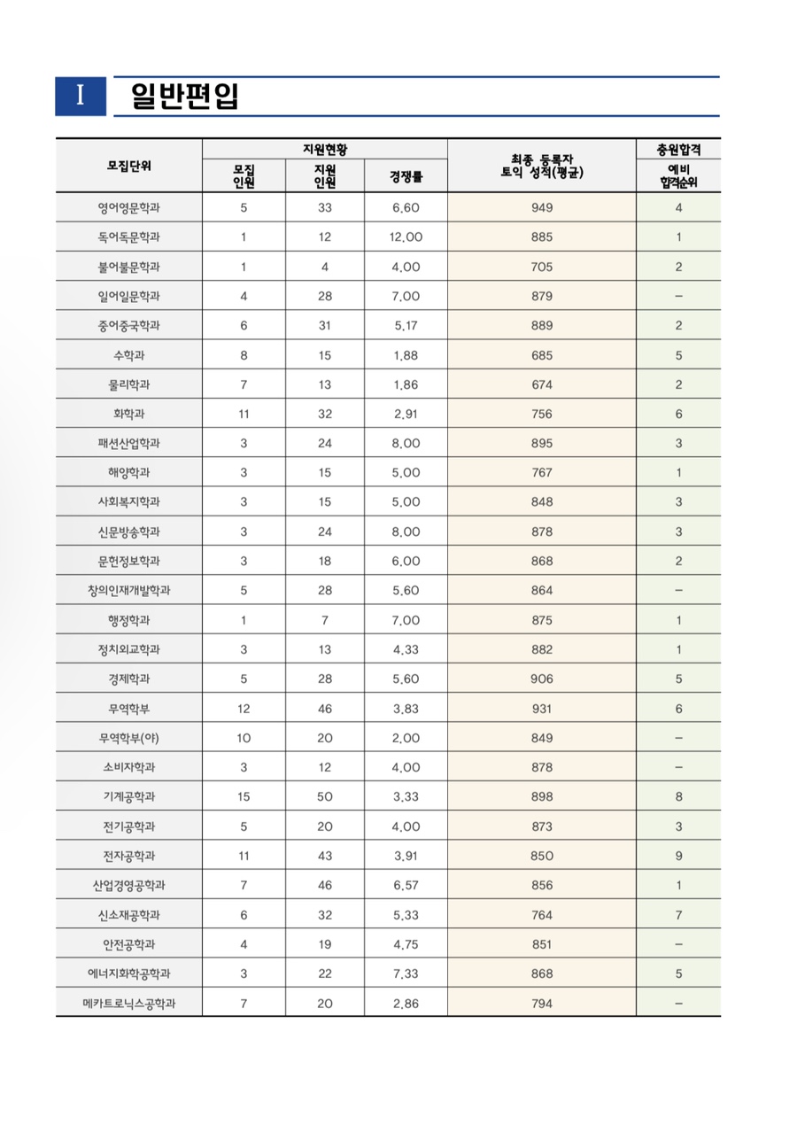 2022년 인천대 편입 경쟁률