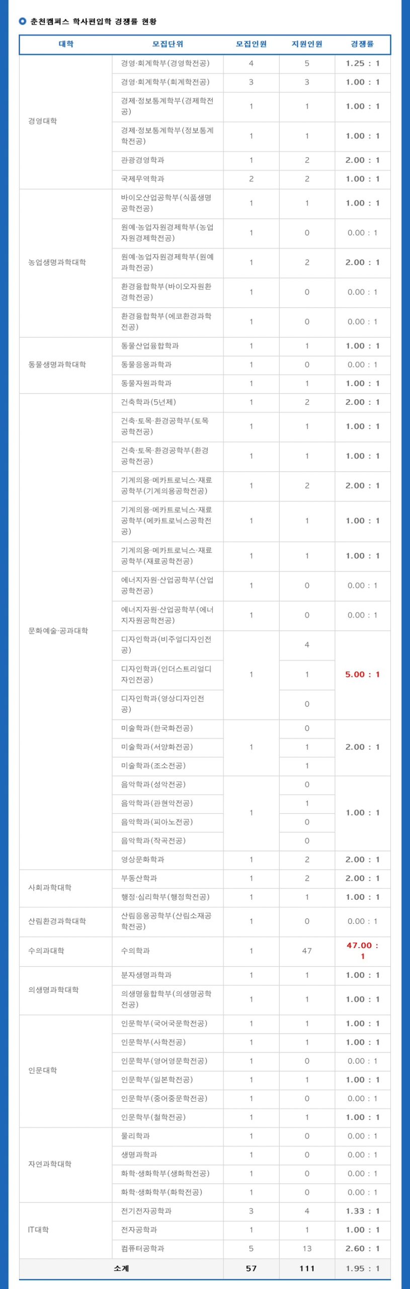 2022년 강원대 편입 경쟁률