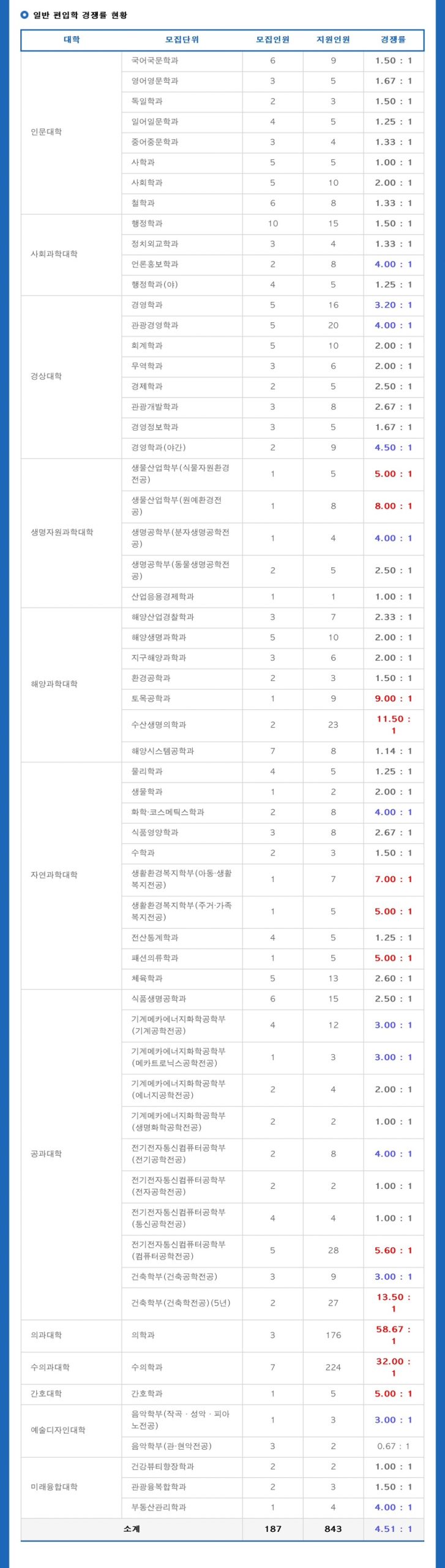 2022년 제주대 편입 경쟁률