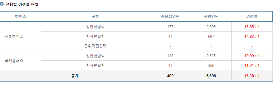 2022 경희대 편입 경쟁률 한눈에 보기! - 튜나 2022 경희대 편입 경쟁률 한눈에 보기! - 튜나