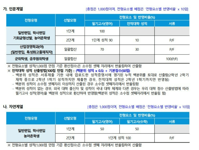 단국대 편입요강