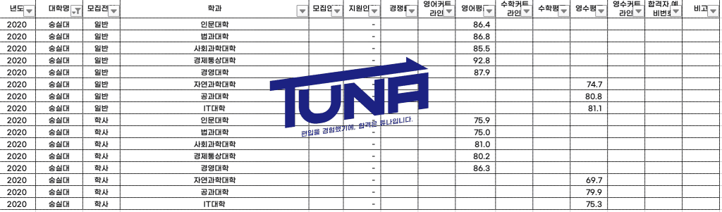 2020년 숭실대 편입 커트라인