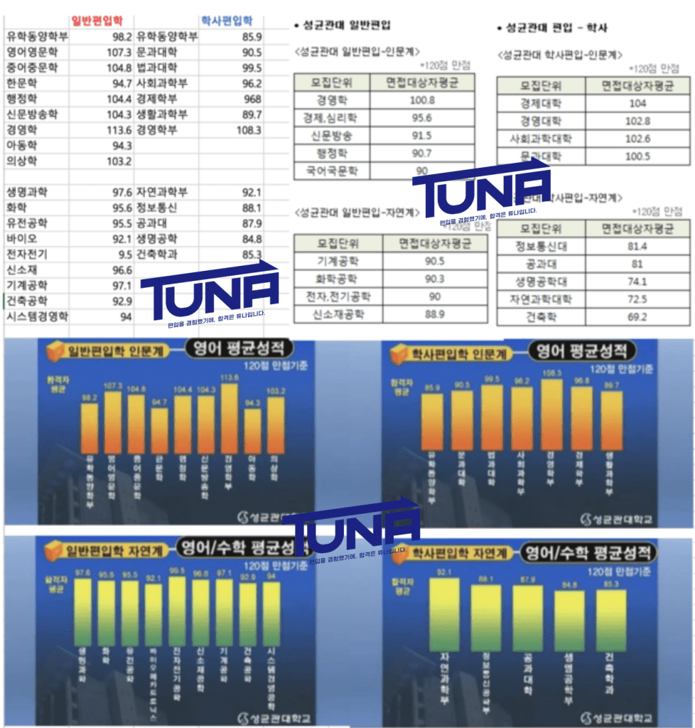 성균관대 편입 커트라인