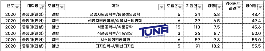 중앙대 안성 편입 커트라인, 평균합격점수 한눈에 보기! · 자료 이미지 1