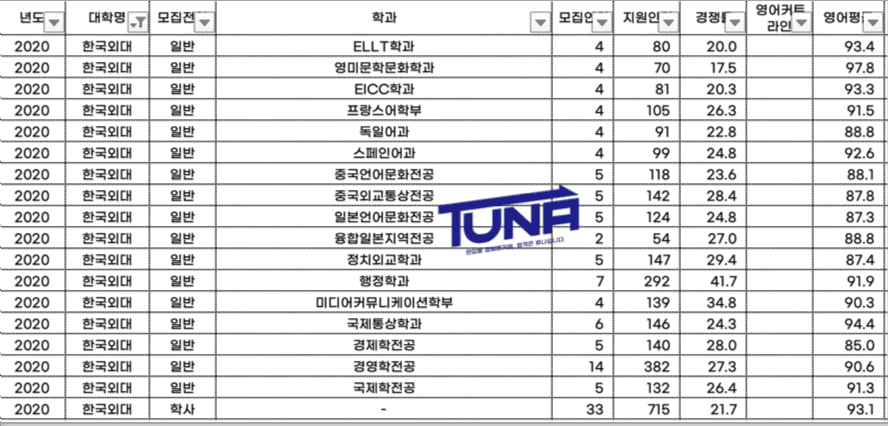 한국외대 2020 편입 커트라인