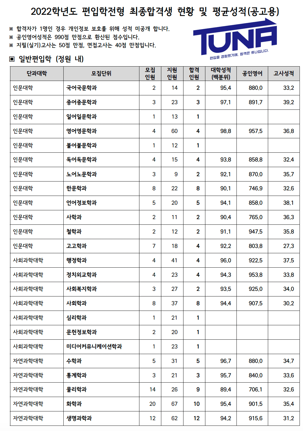 편입 커트라인