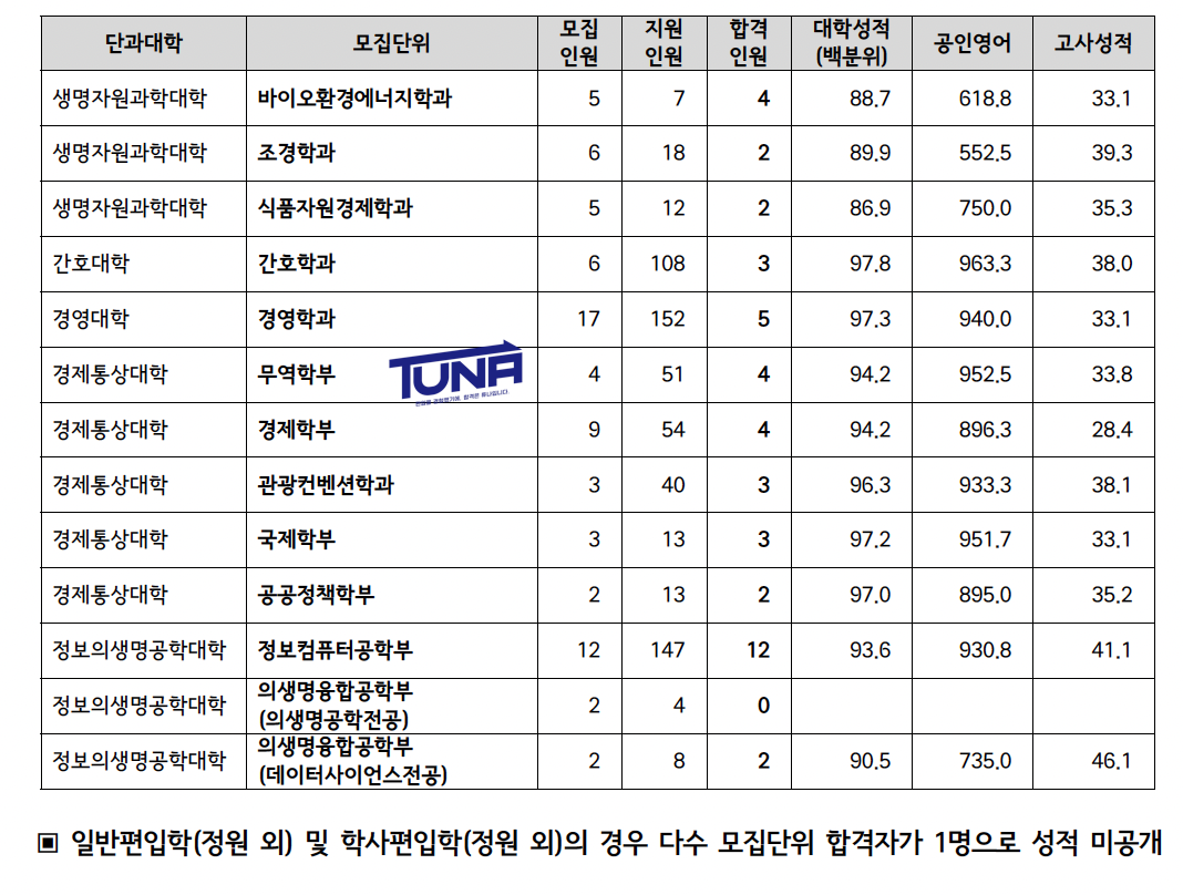 부산대 편입 커트라인