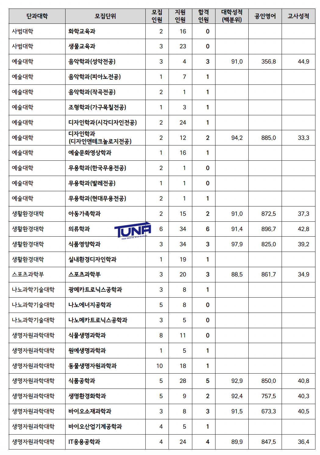 부산대 편입 커트라인