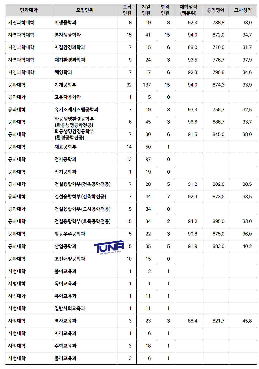 부산대 편입 커트라인