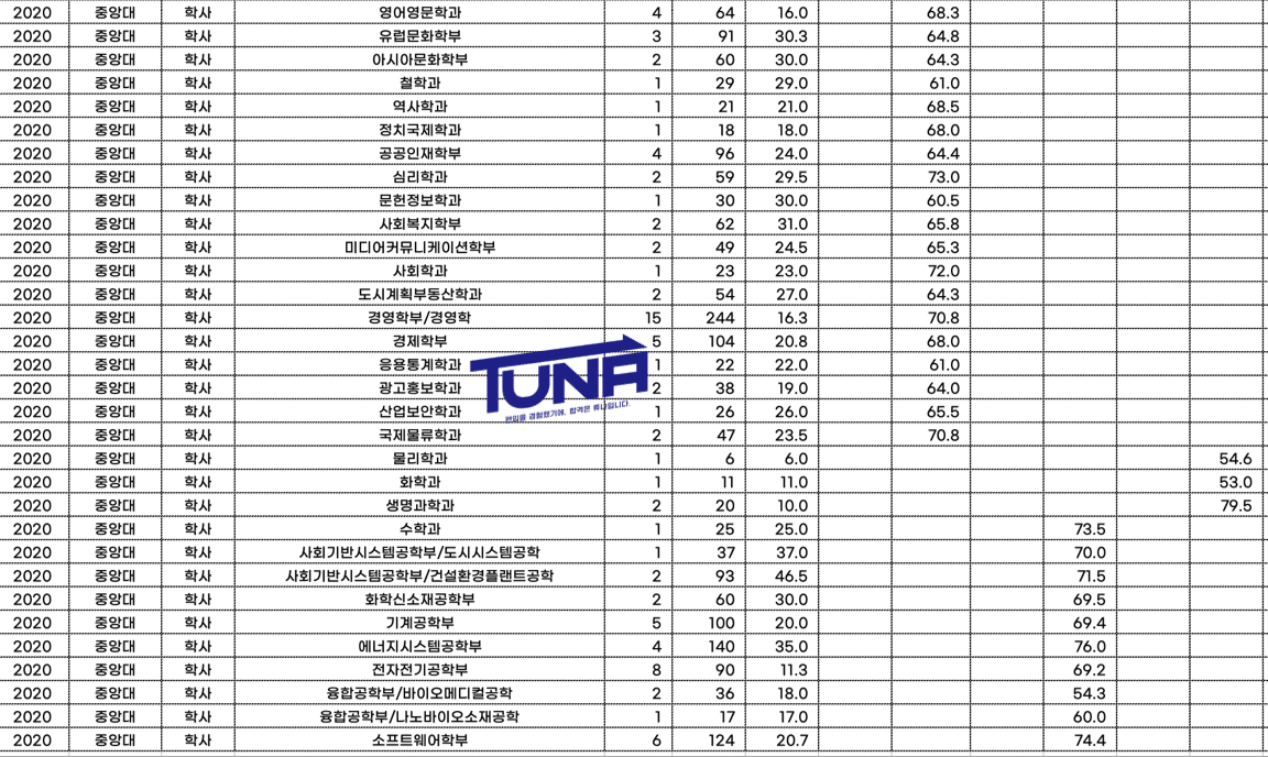 중앙대 편입 커트라인
