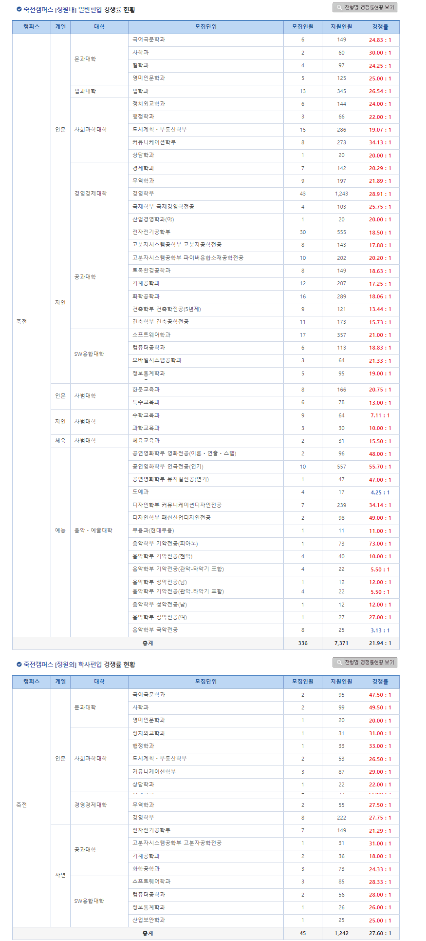 2023 단국대편입 경쟁률