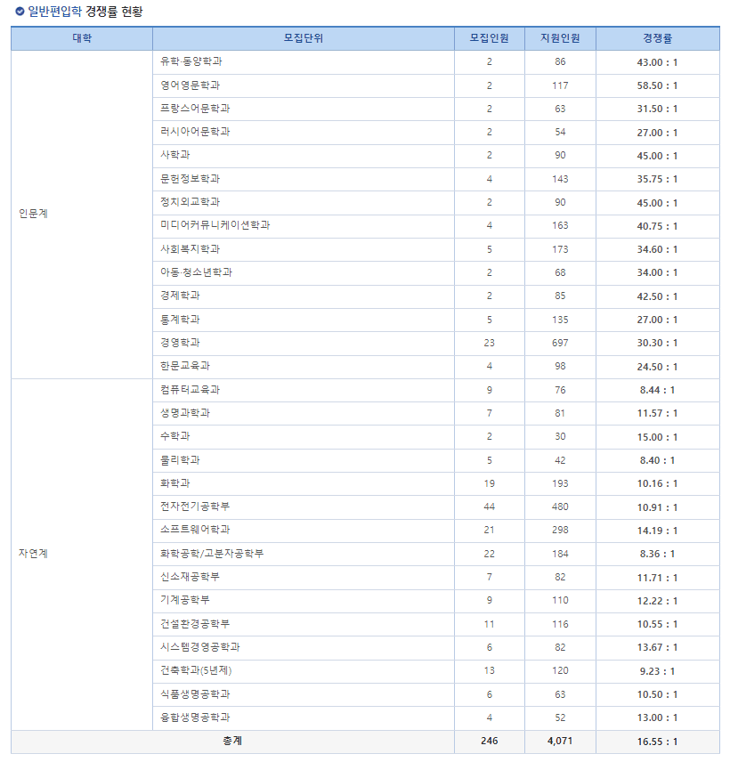2023년 성균관대학교 편입 경쟁률