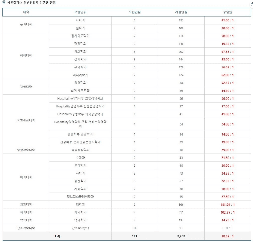 2023 경희대 편입 경쟁률