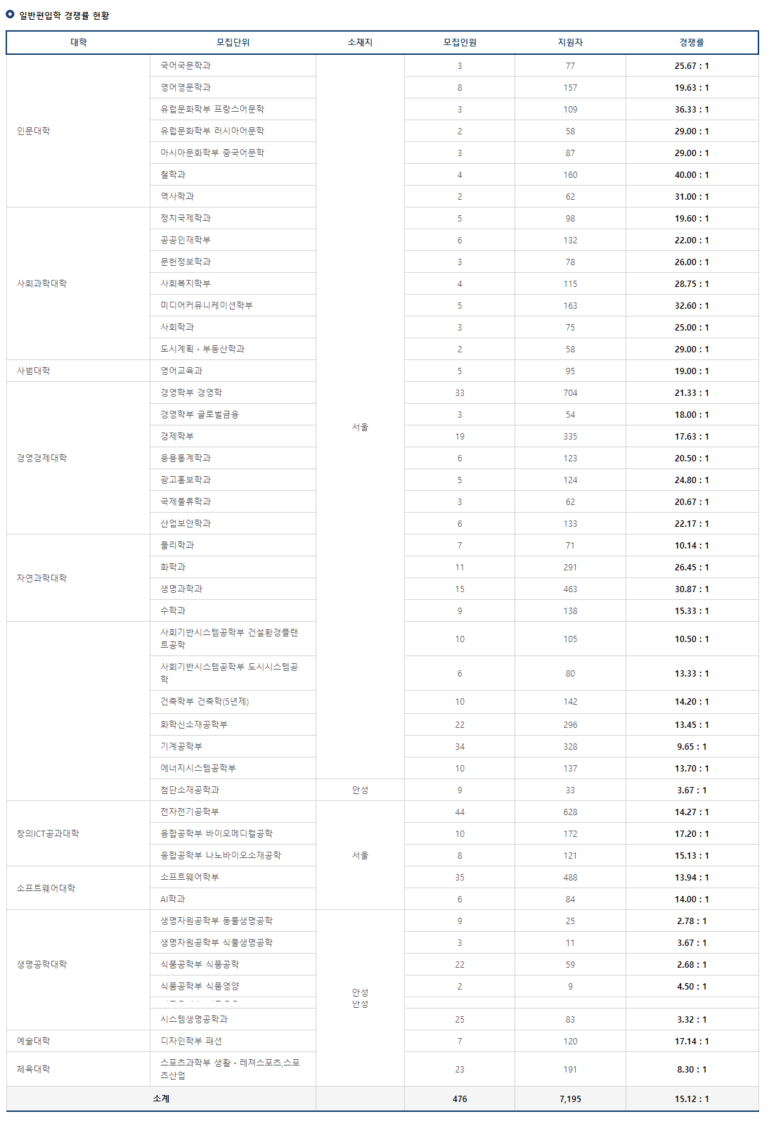 2023 중앙대 편입 경쟁률