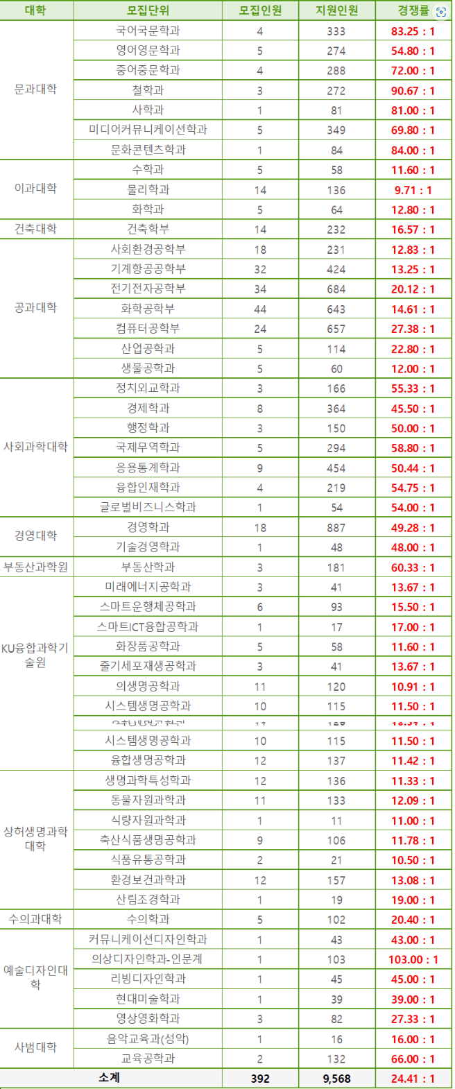 2023 건국대 편입 경쟁률