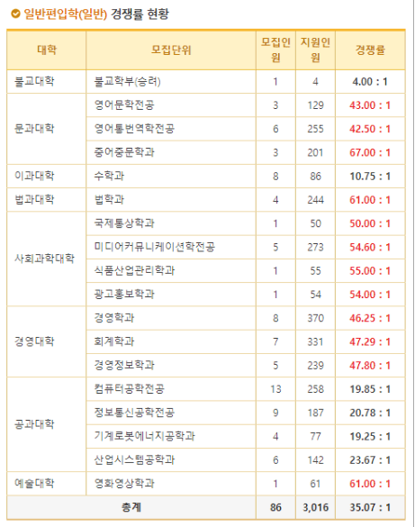 2023 동국대 편입 경쟁률