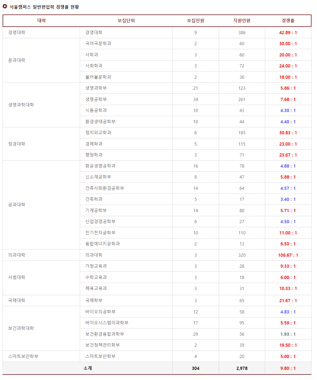 고려대 편입 경쟁률 2023년 한눈에 보기! - 튜나편입