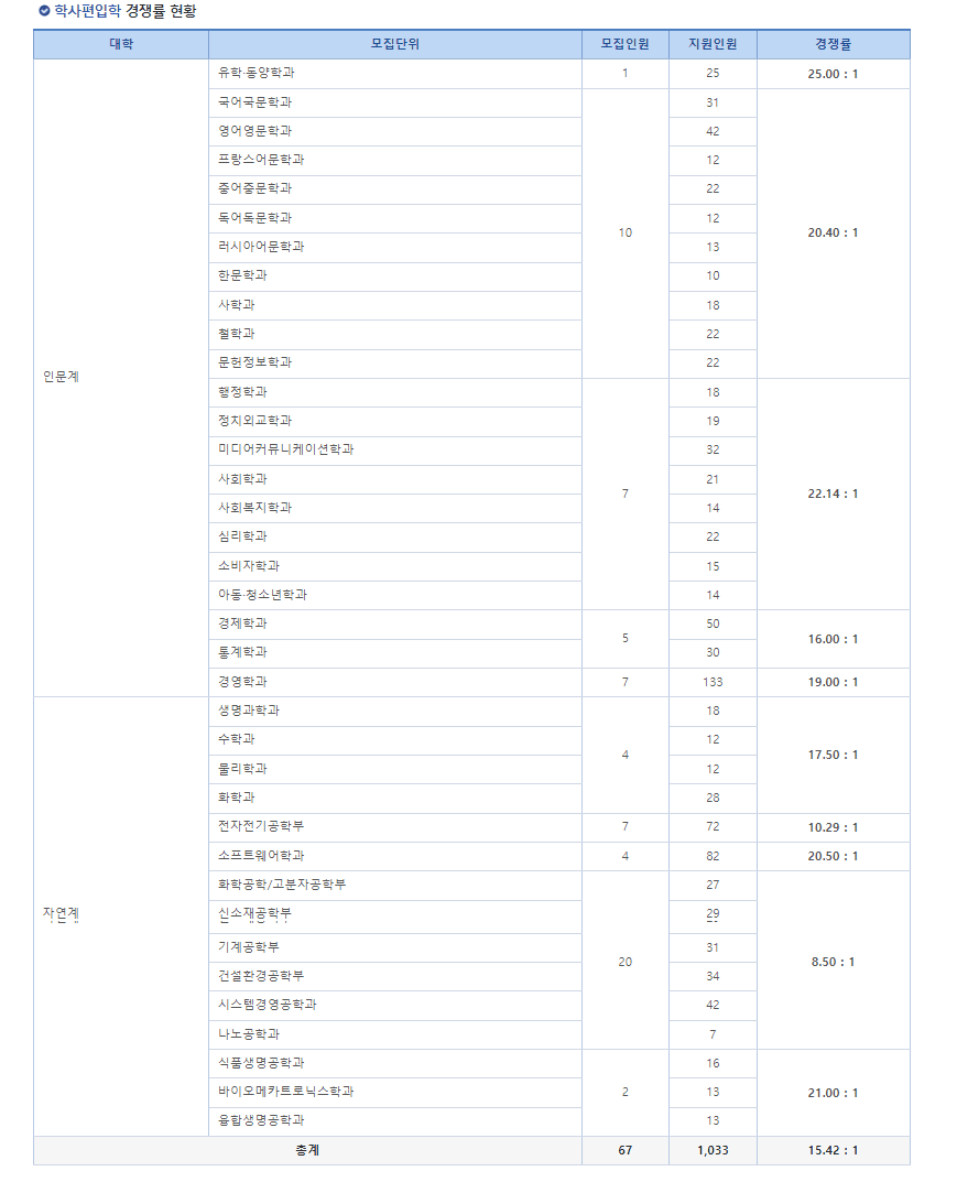 2023년 성균관대학교 편입 경쟁률